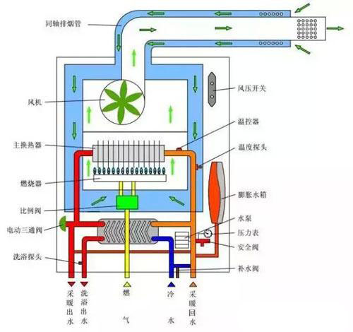 壁挂炉使用中出现一些问题的处理方式